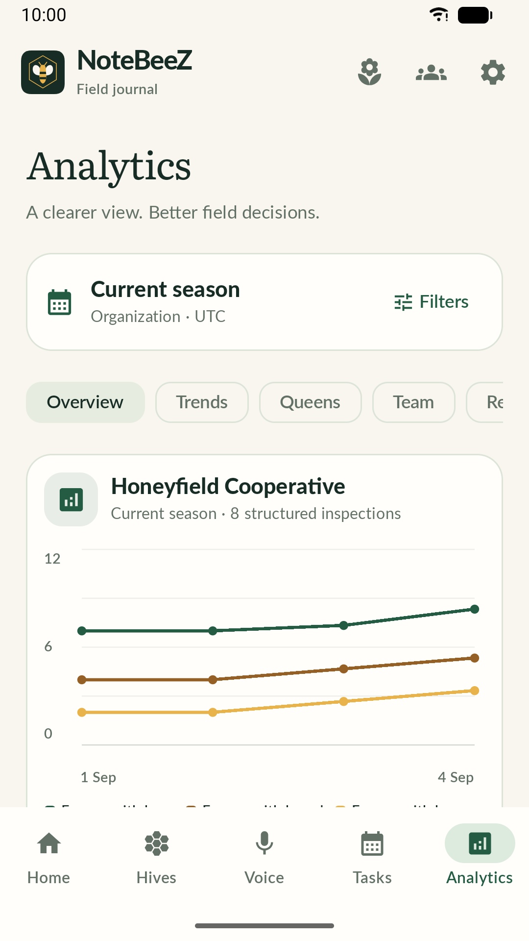 NoteBeeZ analytics workspace with period and scope controls